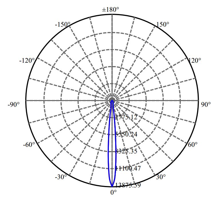 Nata Lighting Company Limited - Bridgelux V9-HD 2-1120-A3